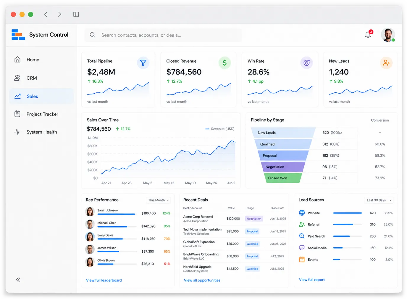 System Control sales dashboard with pipeline, revenue over time, and rep leaderboard